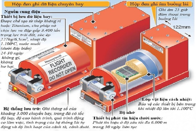 Giải mã vai trò quan trọng của hộp đen trên máy bay