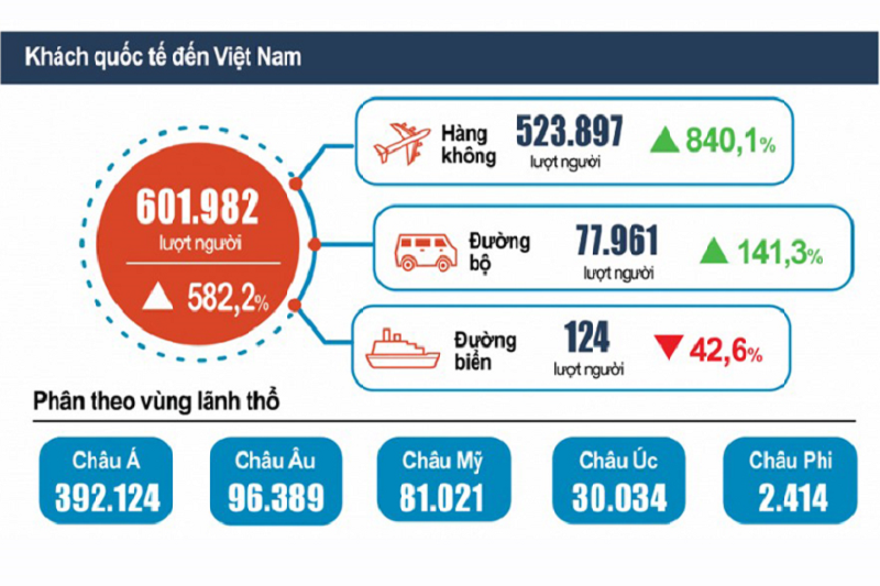 Khách quốc tế đến Việt Nam tăng 6,8 lần 6 tháng đầu năm 2022
